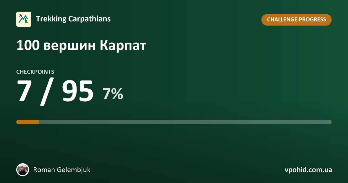 Roman Gelembjuk on the challenge "100 вершин Карпат"