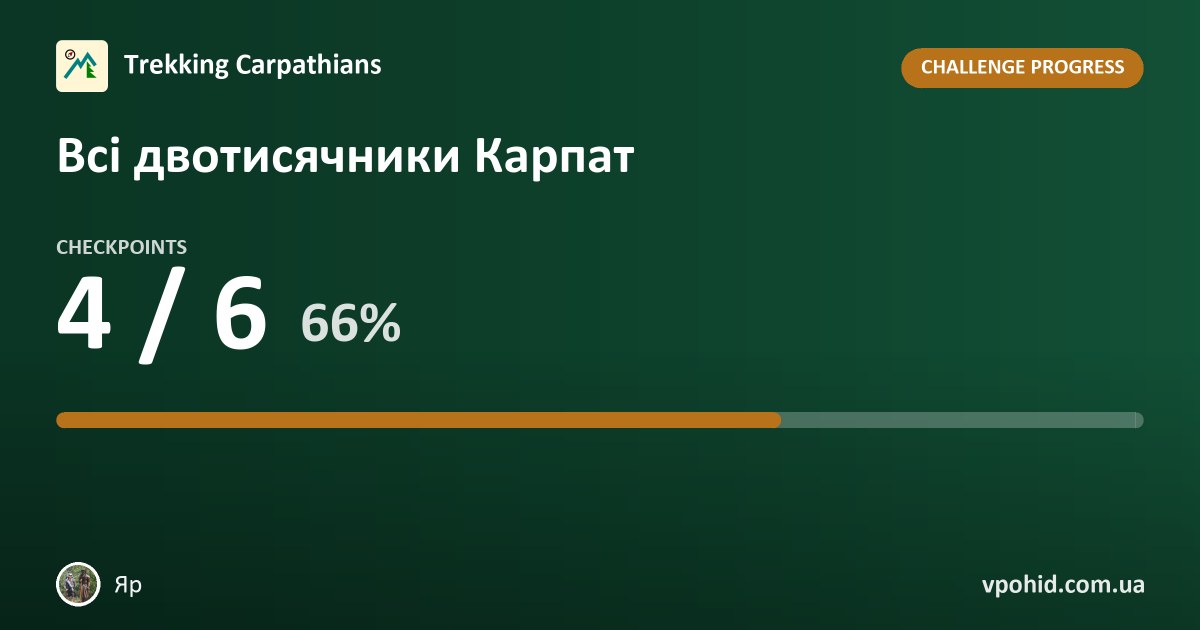Яр on the challenge "Всі двотисячники Карпат"
