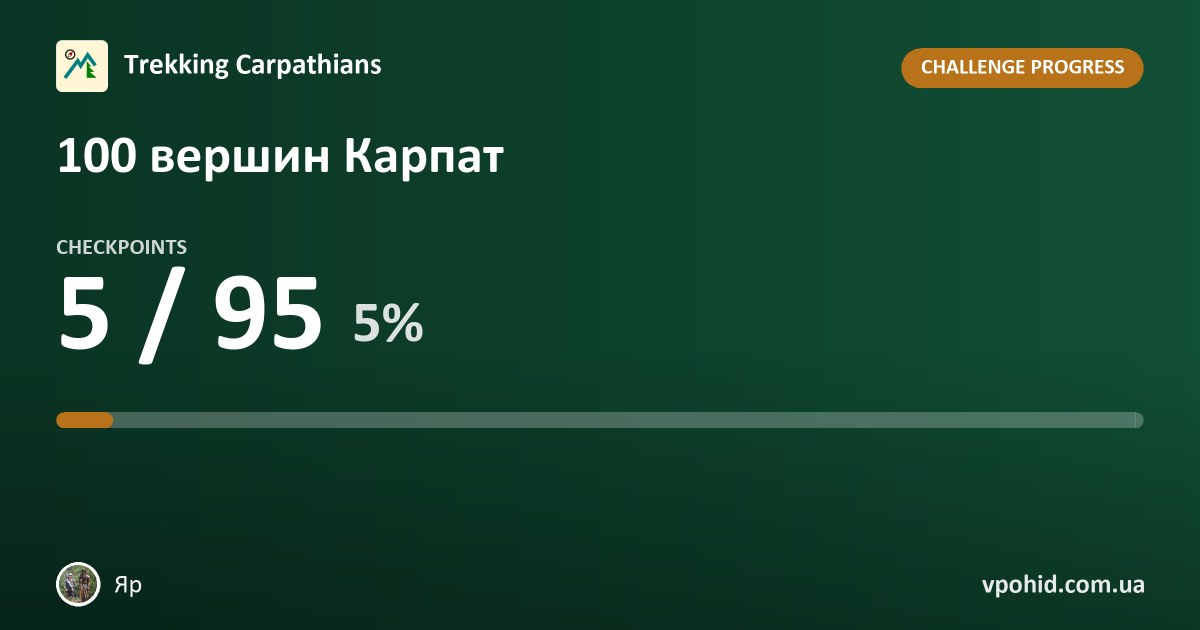 Яр on the challenge "100 вершин Карпат"