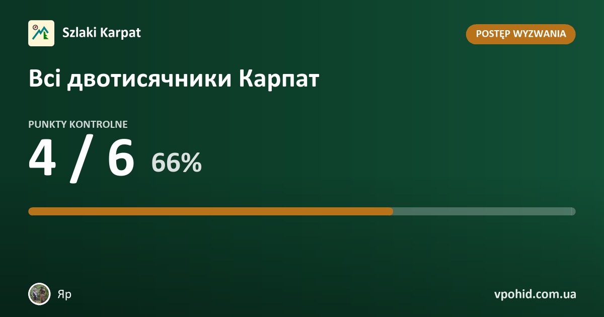 Яр w wyzwaniu „Всі двотисячники Карпат”