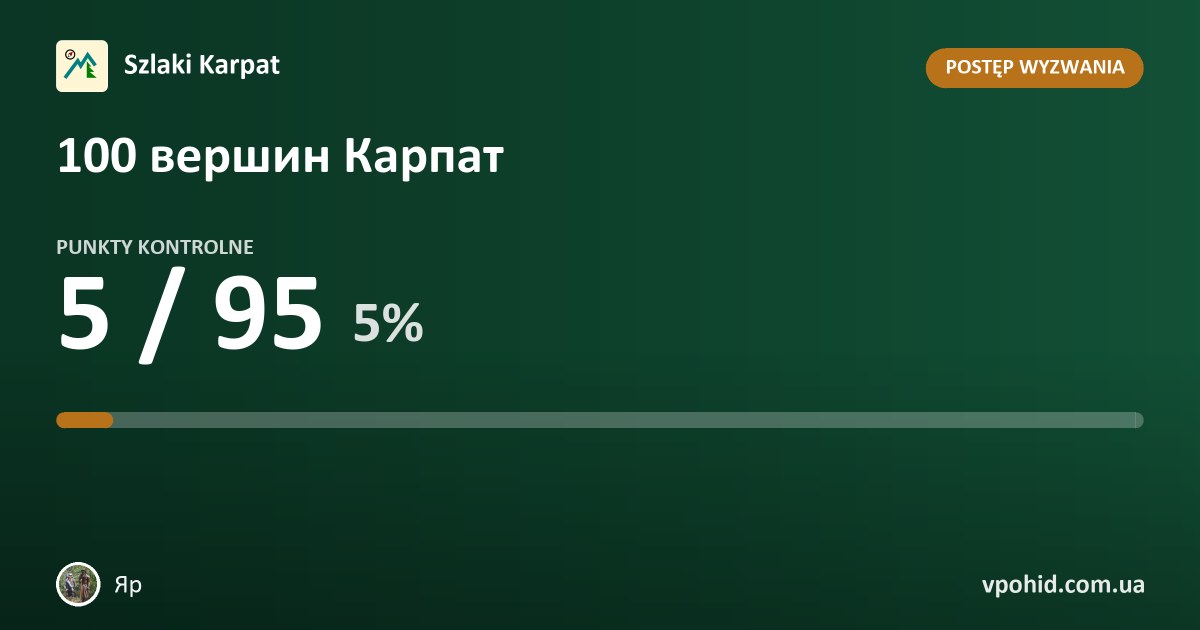 Яр w wyzwaniu „100 вершин Карпат”