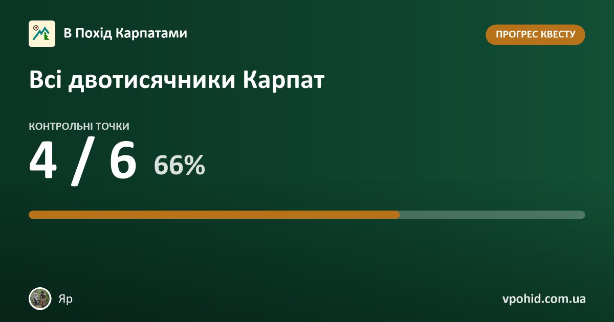 Яр: квест «Всі двотисячники Карпат»